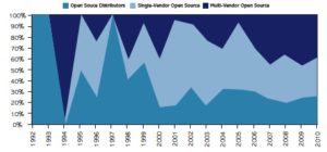 Die Grafik zeigt, dass unter den 300 sbefragten Unternehmen zwischen 2002 und 1999 die Verteilung freier Software dominierte, zwischen 2000 und 2005 die Unternehmen dann auf eigene Faust freie Software entwickelten, und seitdem die Duallizenzierung zugenommen hat.