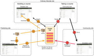 Neues Moodle-Plugin: Ein "Community Hub" ist ein Verzeichnis mit Moodle-Kursen, das entweder nur einer bestimmten Community oder der Öffentlichkeit zugänglich ist.