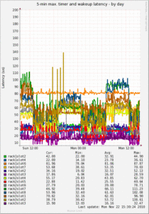 Die Grafik zeigt die gemessenen Wakeup-Latenzen der Testsysteme. Links unten sind die Testsysteme via Abkürzung aufgelistet. Zu jedem System stellt die Echtzeit-QA-Seite von Osadl Produktionsdaten bereit.