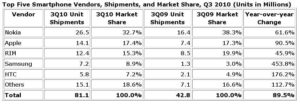Hitlist der Mobiltelefon-Hersteller in Q3 2010 vs. Q3 2009. Quelle: IDC.