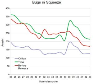 Der derzeitige Verlauf der "Squeeze"-Fehlerkurve bis Ende Oktober. Der "Buckel" bei Kw 38 resultiert aus einer Korrektur des Auswerteskripts, das vorher zu wenige Fehler gezählt hatte.
