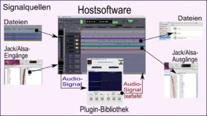 Abbildung 1: Signale besorgt die Hostsoftware (hier Ardour) und sendet sie an ein oder mehrere Plugin-Bibliotheken (im Bild Invadas ER-Reverb), das die Daten empfängt und die Signale an den Host zurückgibt.