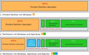 Abbildung 5: So sieht die Festplatte aus, wenn Sie drei Distributionen in einer Reihe installieren. Spätestens an diesem Punkt sollte man sich das Schema notieren.