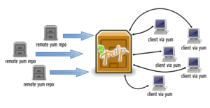 Pulp dient als lokaler Zwischenspeicher für Softwarepakete und als Installationszentrale für seine Clients. (Bild: Pulp Project)