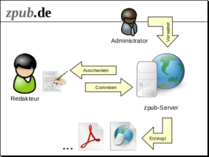 Mit Versionsverwaltung und zentralem Dokumentenserver organisiert Zpub das Schreiben von Dokumentation im Team.