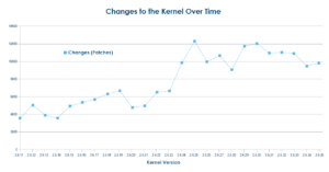 Zahl der Patches in den Kernel-Versionen.