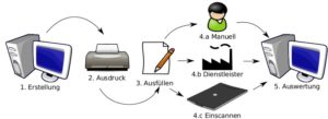 Abbildung 1: Der schematische Ablauf einer papiergestützten Befragung.