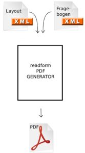 Abbildung 4: Über eine Transformation entsteht aus den XML-Daten des Fragebogens das fertige Layout.