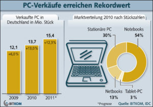 PC-Verkäufe in Deutschland. Quelle: Bitkom