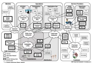 Als Beispiel für Privacy-Herausforderungen nennen die Initiatoren dieses wilde Diagramm eines Smartgrid-Informationsnetzes (Quelle: NIST 2010).