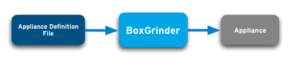 So einfach wollen die Entwickler der Boxgrinder-Tools das Bauen von VM-Images machen.