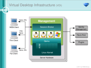 So sieht die Virtual Desktop Infrastructure der FOSS-Cloud aus (Abbildung: FOSS-Group)