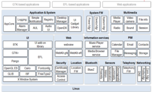 Die Limo-Plattform arbeitet unter anderem mit dem Fenstersystem Tiny X und SELinux für zugriffskontrollen.