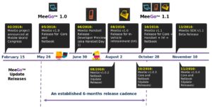 Historischer Überblick zu Meego-Releases seit der Gründung im Februar 2010.