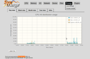 Sysusage 0.4 kann seine Daten mit Hilfe von JQPlot im Browser visualisieren.