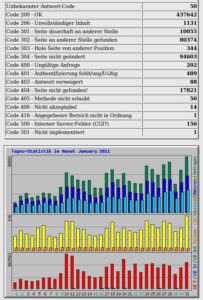 Abbildung 4: Nicht nur monats-, sondern auch tages- und stundenweise erstellt Webalizer die Statistiken.