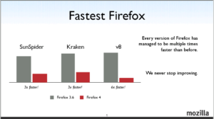 Bis zu sechs mal schneller: Javascript-Benchmarks zeigen, dass die neue Engine namens Jägermonkey ordentlich Geschwindigkeit aufgeholt hat.