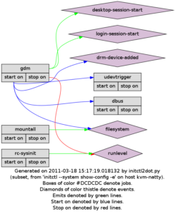 Mittels Initctl2dot und Graphviz lassen sich die Abhängigkeiten zwischen Upstart-Jobs visualisieren.