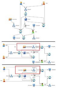Abbildung 2: Mit Hilfe der Layoutfunktionen ordnet Yed umfangreiche Diagramme auf Knopfdruck automatisch an und optimiert Überschneidungen (siehe rote Kästen).