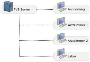 Abbildung 2: Der Linux-Server stellt zentral alle Funktionen für die Terminals in der Praxis bereit.