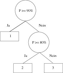 Abbildung 4: Der "Entscheidungsbaum" für die Noten 1, 2 und 3 besteht aus zwei geschachtelten Fallunterscheidungen.