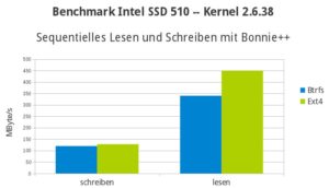 Abbildung 2: Die von Intel propagierten 450 MByte/s Leserate erreichte unsere Testplatte nur beim Bonnie++-Benchmark unter Ext4.