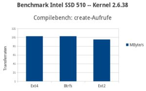 Abbildung 3: Beim Compilebench-Vergleich liegen Ext4 und Btrfs gleich auf. Als Vergleich Ext2.