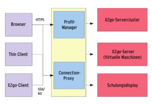 Abbildung 1: Die X2go-Architektur bietet für professionelle Anwender viele interessante Komponenten, bis hin zur redundanten Anbindung für sichere Server.