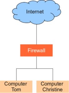 Abbildung 3: Dank einer externen Firewall sind die PCs nicht direkt mit dem Internet verbunden.