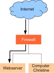 Abbildung 4: Bei einer Portweiterleitung nimmt die externe Firewall stellvertretend die Anfragen aus dem Internet entgegen und leitet sie an den passenden Server weiter.