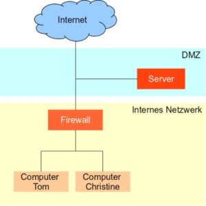 Abbildung 6: In einer demilitarisierten Zone gibt es zwischen Firewall und Internet ein weiteres Netzwerk.