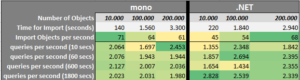 Ein Performance-Vergleich Graph DB auf Mono und .NET (Quelle: Sones)