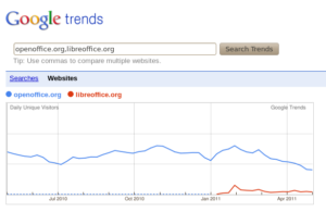 Google-Trends für die Webseiten von OpenOffice und LibreOffice.