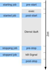 Abbildung 2: Die Ereignisse beim Ausführen einer Job-Datei in ihrer zeitlichen Reihenfolge.