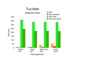 Abbildung 3: Vergleich der Laufzeiten von CPU und GPU auf System 1 für das kleinste Eingabebild und verschieden große Faltungskernel.