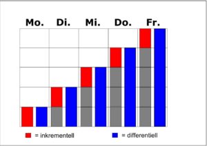 Abbildung 3: Während die differenzielle Datensicherung stets alle Dateien seit der letzten Vollsicherung berücksichtigt, speichert die inkrementelle nur die jeweils geänderten Daten seit der letzten inkrementellen Sicherung.