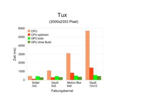 Abbildung 4: Vergleich der Laufzeiten von CPU und GPU auf System 1 für das mittelgroße Eingabebild und verschieden große Faltungskernel.