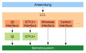 Abbildung 4: Die LCL dient als Schnittstelle zwischen Object-Pascal-Programm und der entsprechenden GUI-Bibliothek der unterstützten Betriebssysteme.