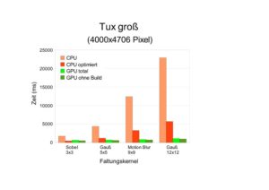 Abbildung 5: Vergleich der Laufzeiten von CPU und GPU auf System 1 für das größte Eingabebild und verschieden große Faltungskernel.