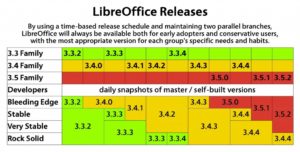 Releaseplan der Libre-Office-Suite in zwei Versionen.