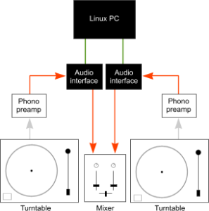 Zwei Plattenspieler und ein Linux-PC: Mit der freien DJ-Software Xwax kann der Diskjockey Audiodateien handhaben als wären sie auf Vinyl gepresst.