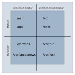 Abbildung 1: Mit einem einfachen Schema kategorisiert der FHS die Dateien und Verzeichnisse in der Dateisystem-Hierarchie. Die Matrix zeigt einige Beispiele.