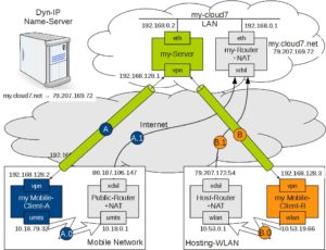Abbildung 1: Zwei Smartphones, eines (Client-A) in einem mobilen Netzwerk (A.0), das andere (Client-B) im WLAN (B.0) eines Internet-Cafés, kontaktieren die heimatliche Cloud via Internet (A.1/B.1) und bilden mit dem Server ein virtuelles privates Netzwerk über A respektive B.