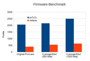 Abbildung 4: Das Diagramm zeigt recht eindrucksvoll die Leistungsunterschiede zwischen den verschiedenen Firmware-Versionen.