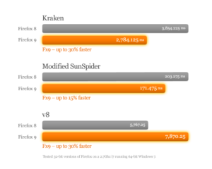 Benchmarks: Firefox 9 schlägt seine Vorgänger-