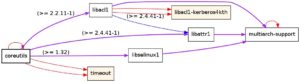 Abbildung 1: Debtree visualisiert die Zusammenhänge von Paketen, hier am Beispiel der <code srcset=