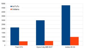 Abbildung 3: Im Benchmark überrascht Archos mit ausgesprochen guten Werten, die selbst den Vergleich mit der hochpreisigen Konkurrenz wie dem Motorola Xoom Tablet nicht scheuen brauchen.