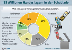 Darstellung der Wege eines alten Handys. Quelle Bitkom