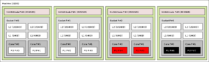 Mit Hwloc grafisch dargestellt: Ein Rechner mit Dualcore-Opterons in vier Sockets, in Non-Uniform Memory Architecture (NUMA).