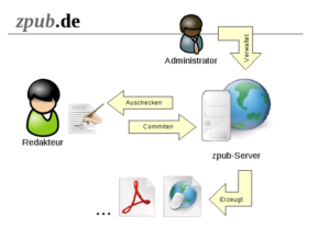 Zpub organisiert den Arbeitsablauf beim Verfassen technischer Dokumentation im Team.